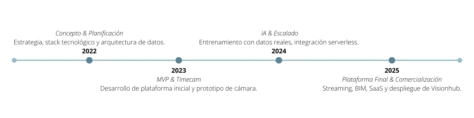 Project timeline: 2022, concept and planning (strategy, technology stack and data architecture); 2023, MVP and Timecam (initial platform development and camera prototype); 2024, AI and scaling (training with real data, serverless integration); 2025, final platform and commercialisation (streaming, BIM, SaaS and VisionHub roll-out).