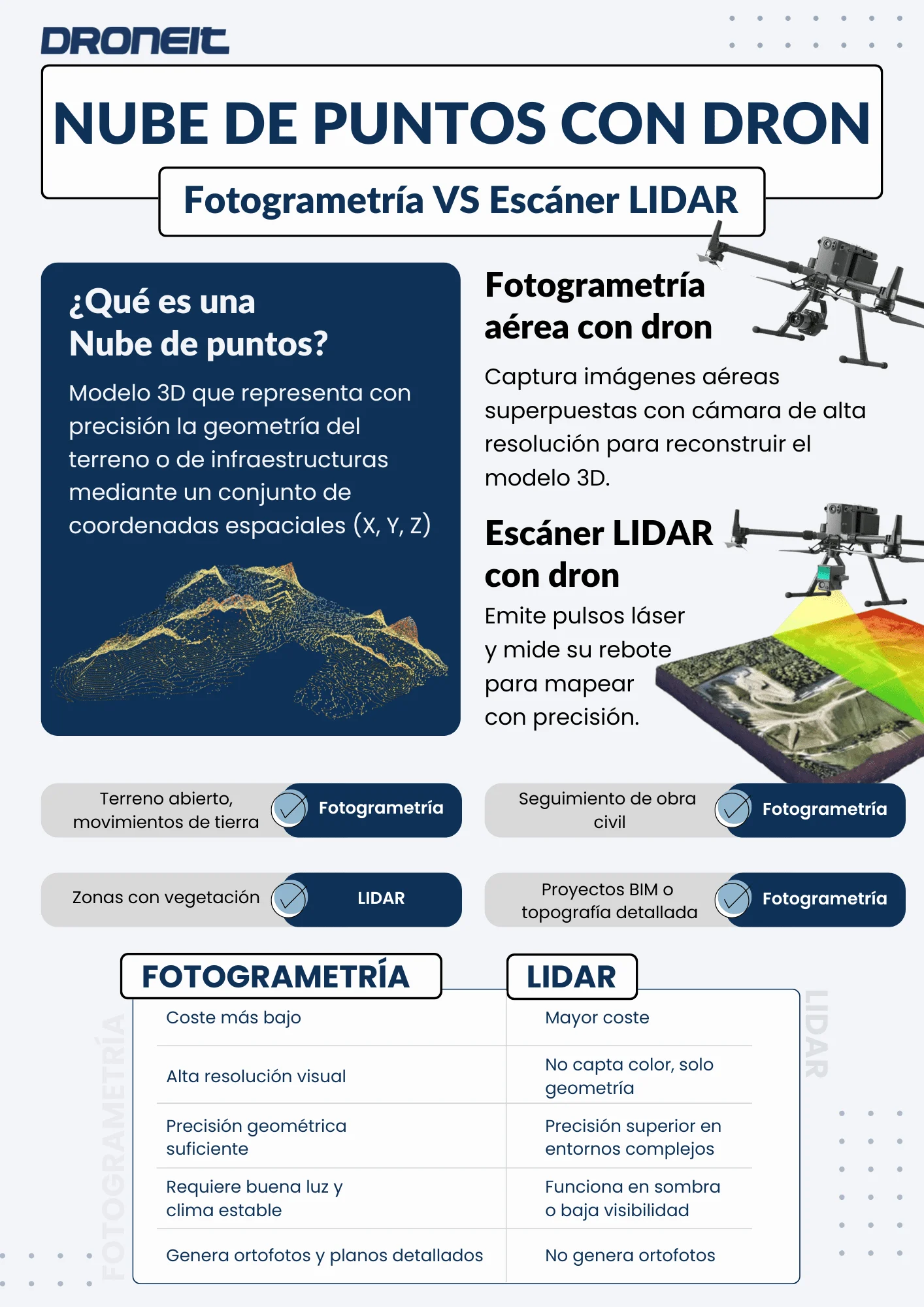 Point clouds: drone photogrammetry vs LiDAR