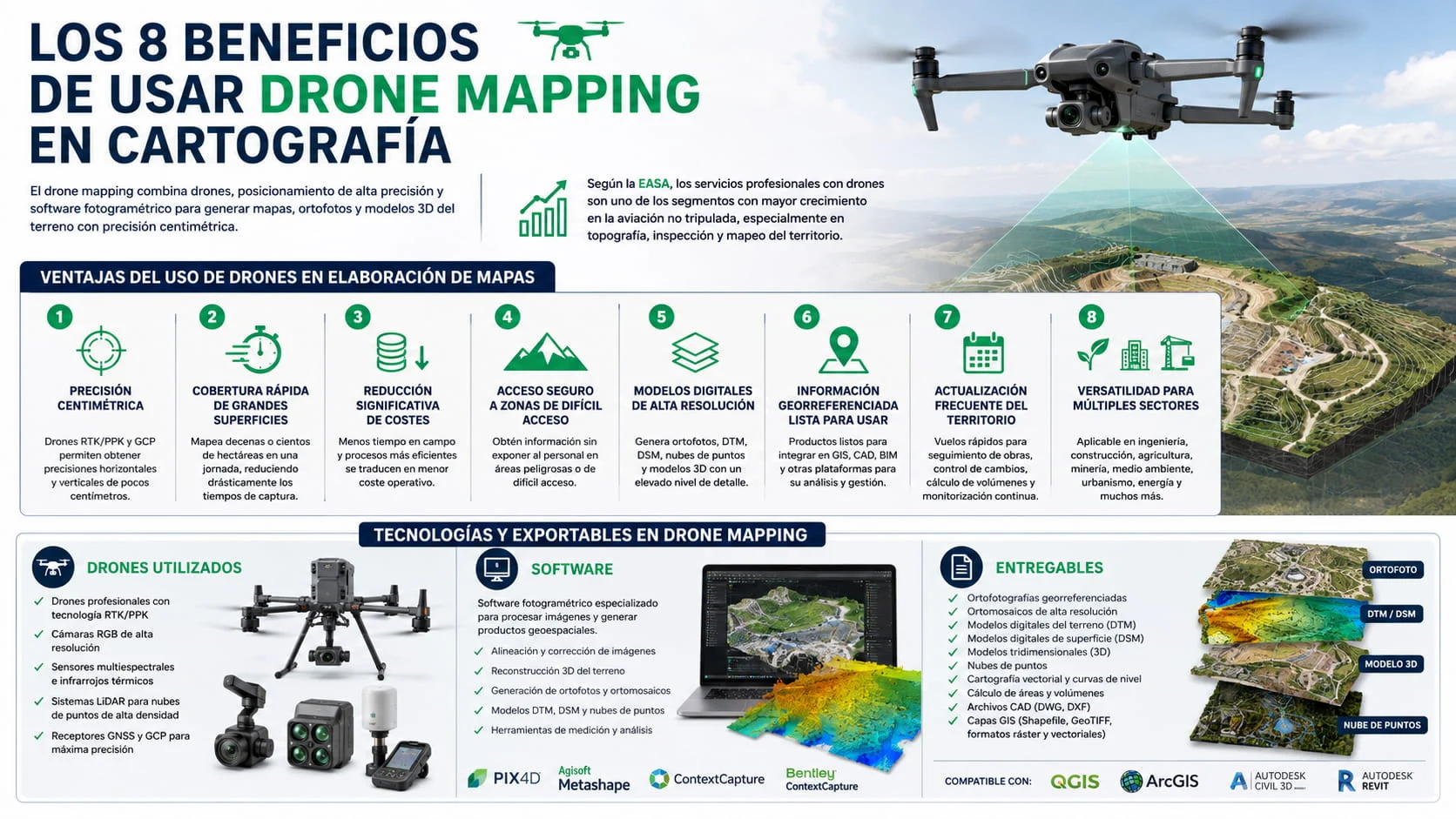Infographic on the benefits of drone mapping for cartography, surveying, photogrammetry and technical drone inspections