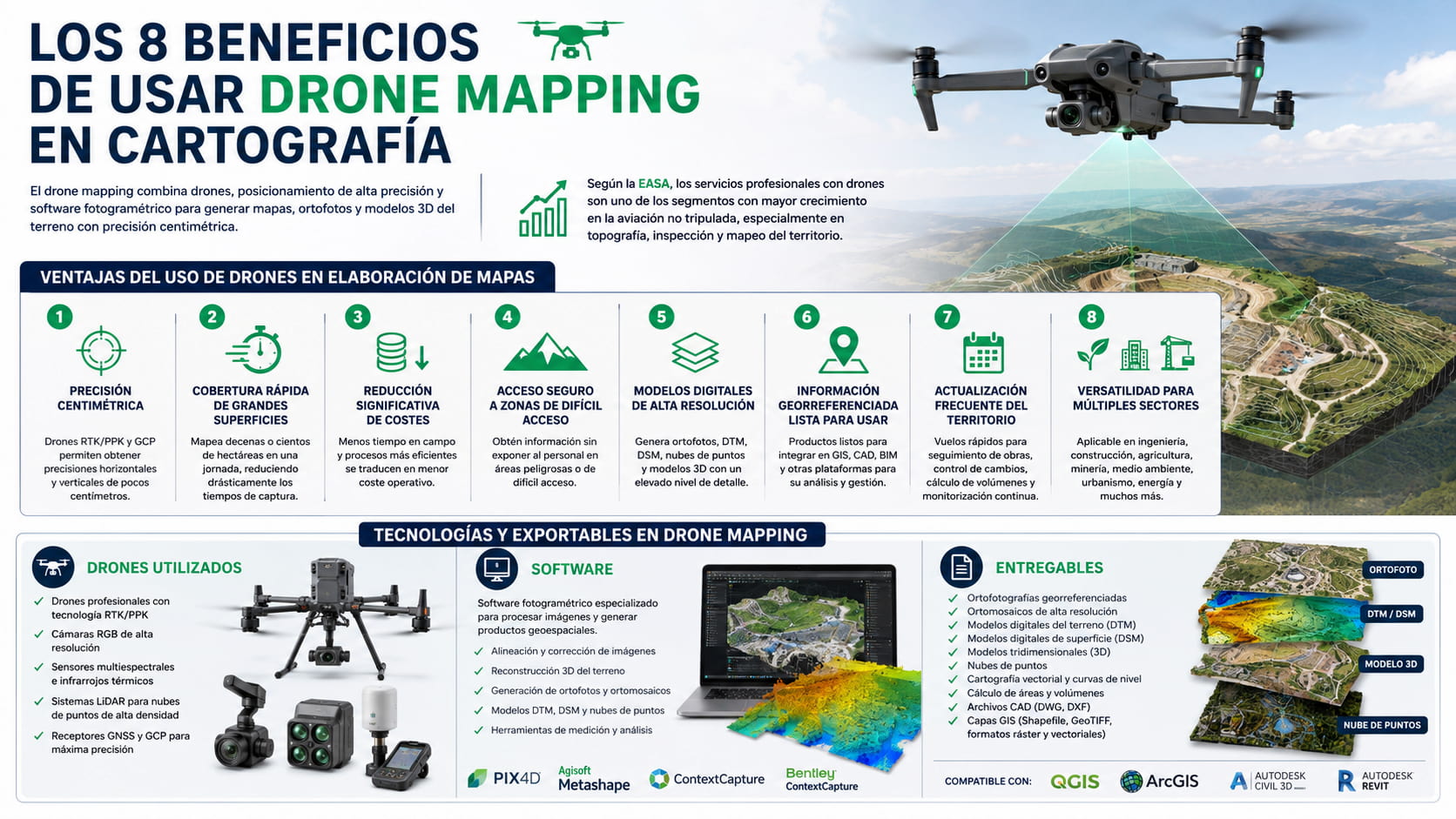 Infografía sobre los beneficios del drone mapping para cartografía, topografía, fotogrametría e inspecciones técnicas con drones